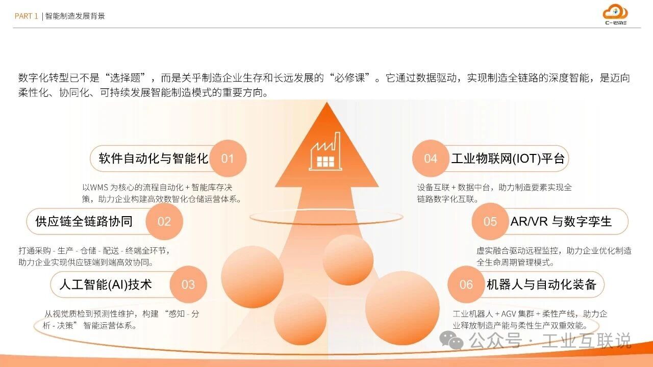 2025智能制造行業(yè)物流與供應(yīng)鏈數(shù)字化轉(zhuǎn)型白皮書(shū)(圖7) 2025智能制造行業(yè)物流與供應(yīng)鏈數(shù)字化轉(zhuǎn)型白皮書(shū)(圖7)