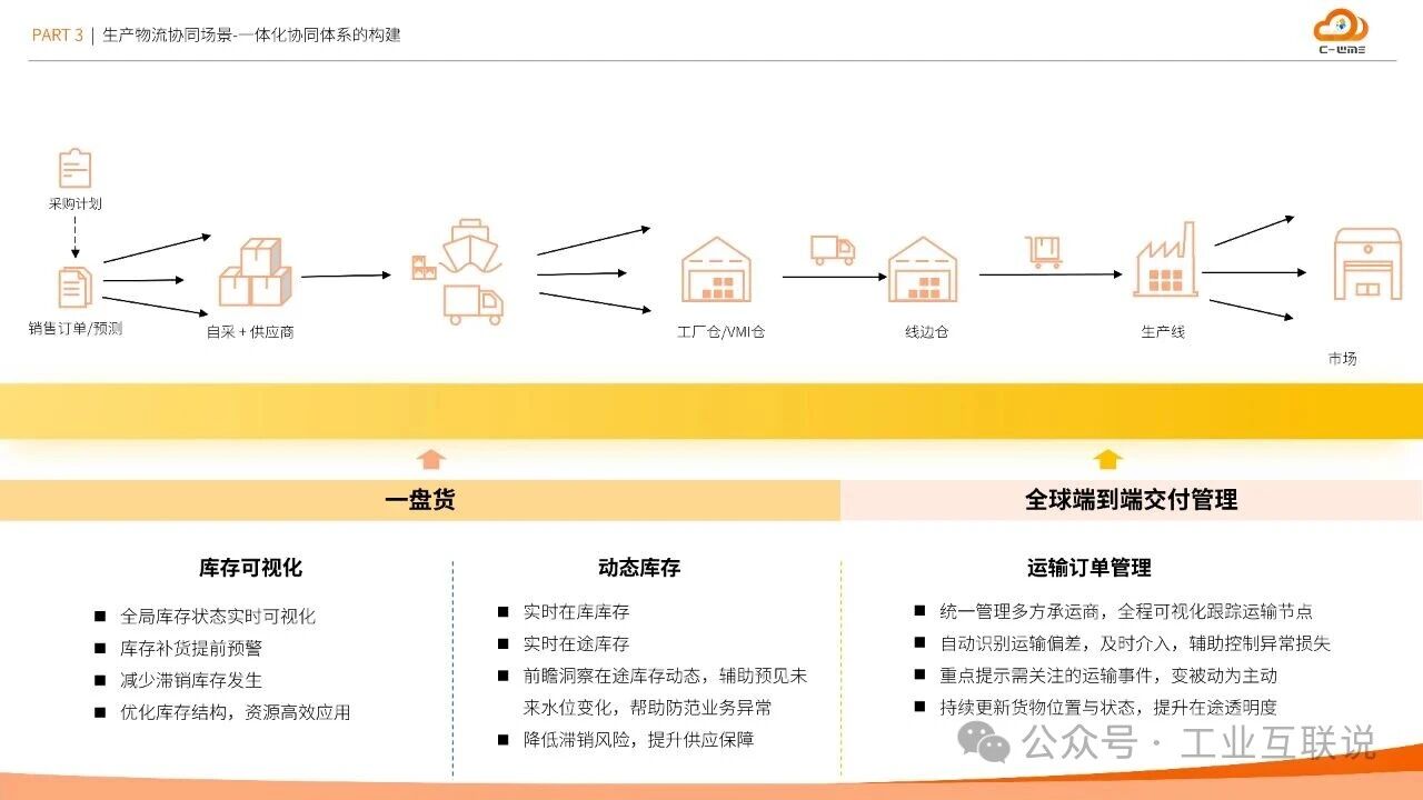 2025智能制造行業(yè)物流與供應(yīng)鏈數(shù)字化轉(zhuǎn)型白皮書(shū)(圖20) 2025智能制造行業(yè)物流與供應(yīng)鏈數(shù)字化轉(zhuǎn)型白皮書(shū)(圖20)